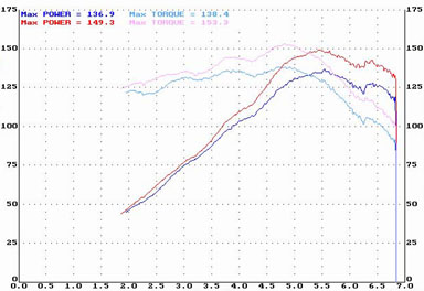 Stock in Blue, Modded in Red.  The Dyno doesn't lie.